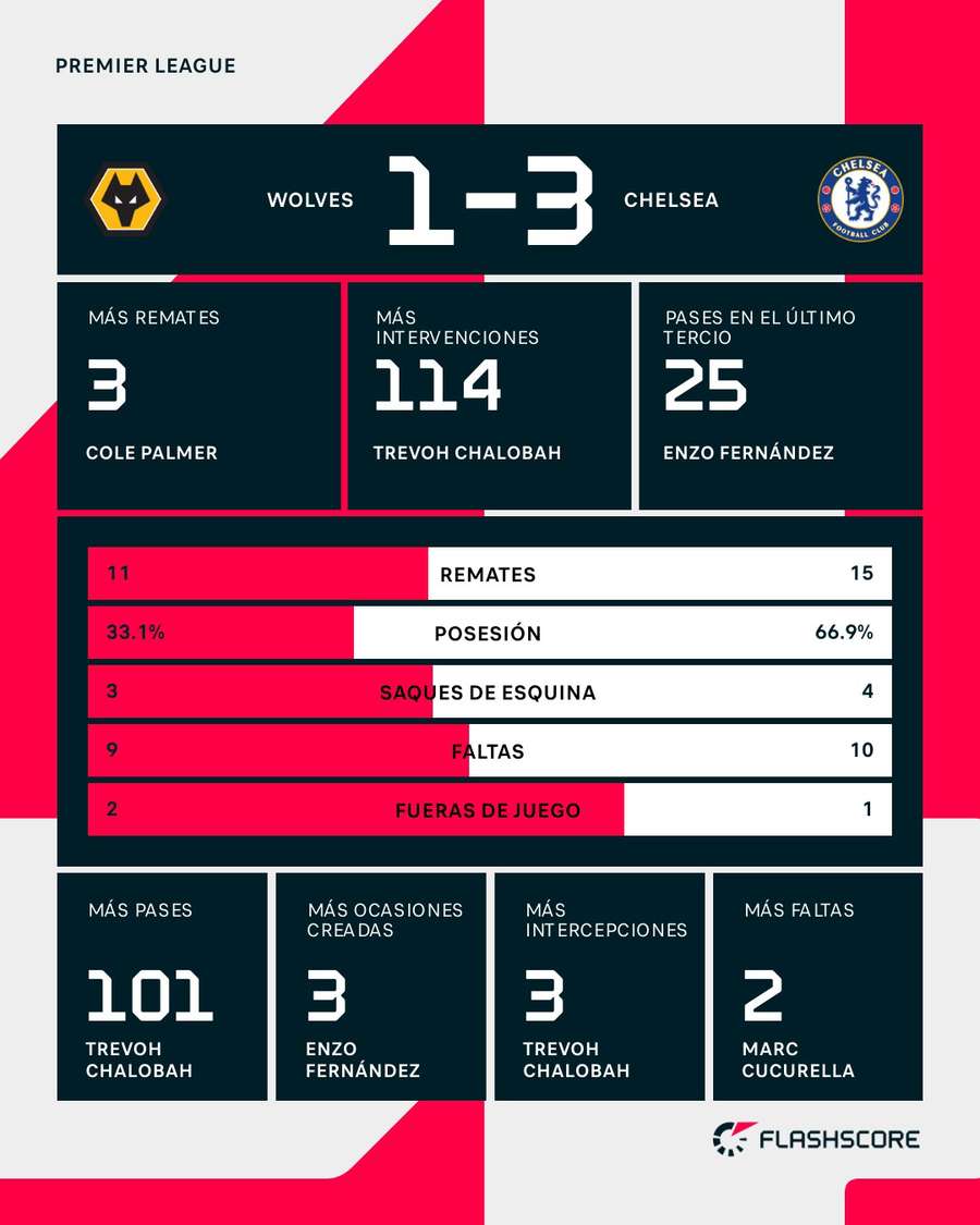 Estadísticas del Wolves-Chelsea