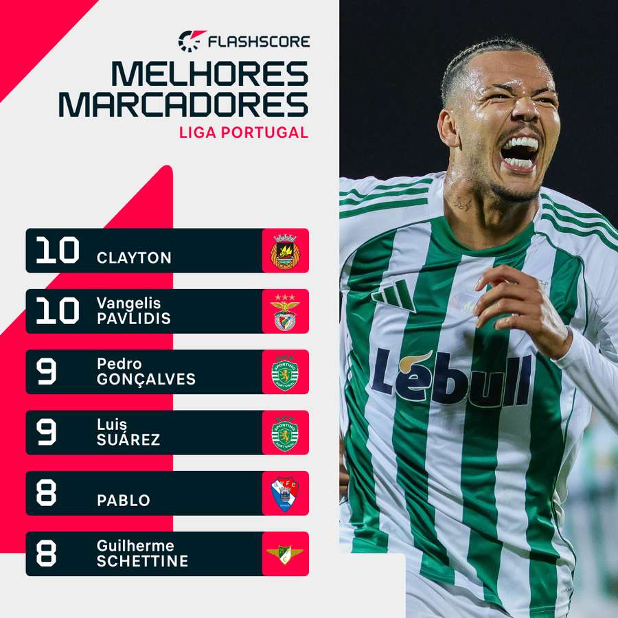 Clayton lidera os goleadores Clayton lidera os goleadores