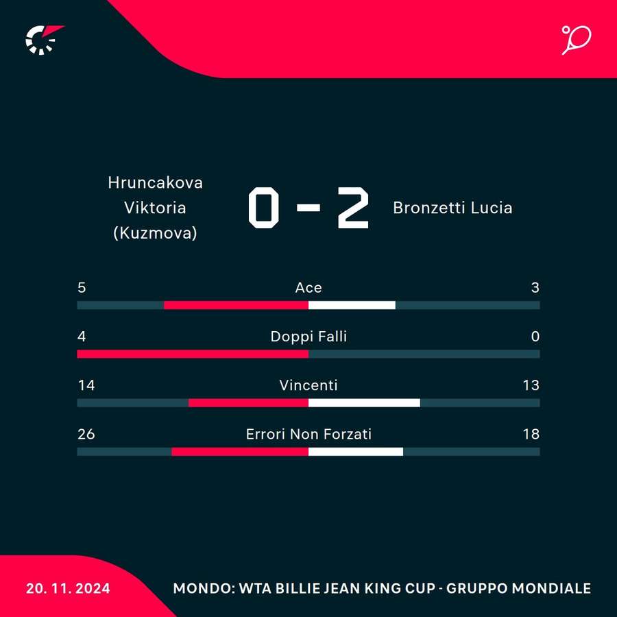 Le statistiche