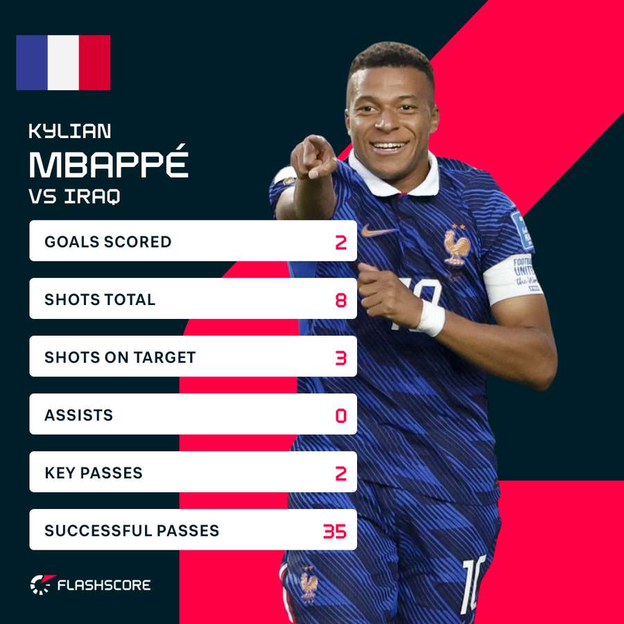 Mbappe stats vs Iraq