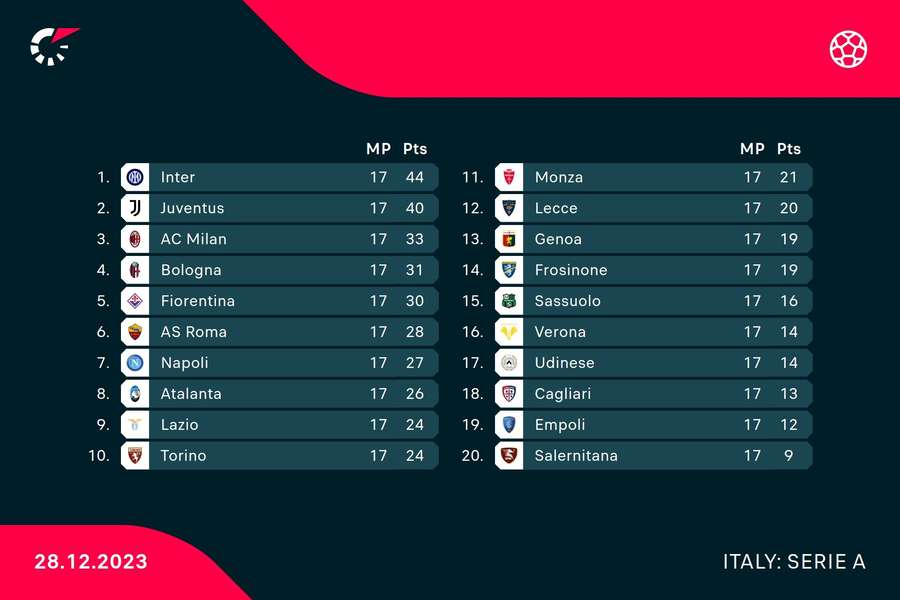 Serie A current standings