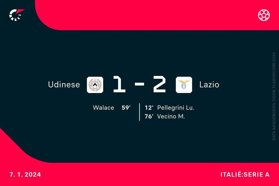 Goalgetters Udinese-Lazio