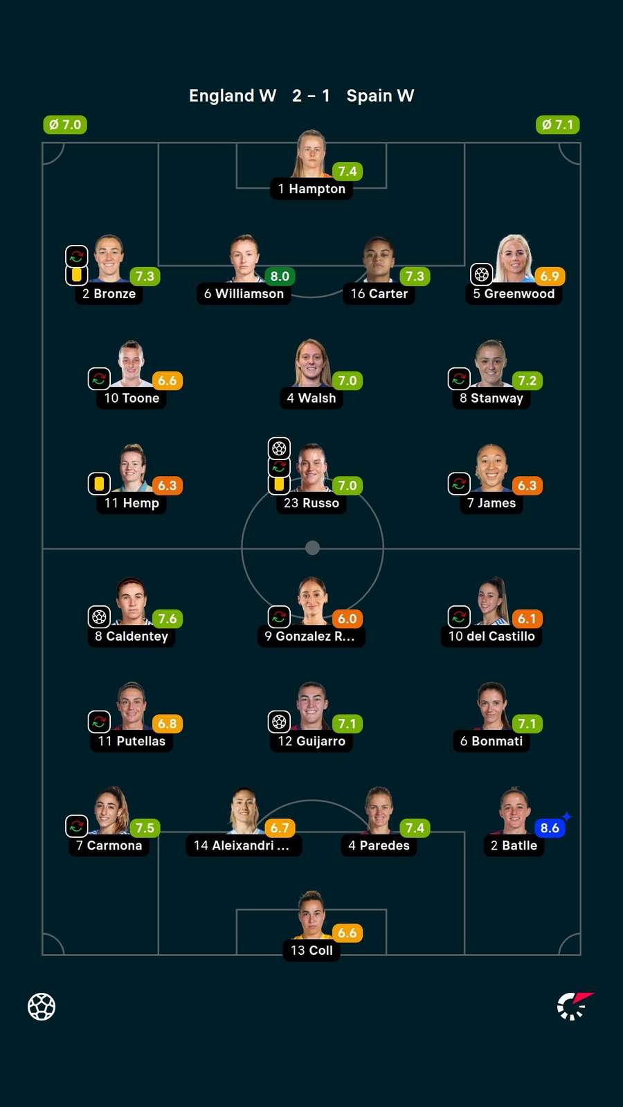 Player ratings