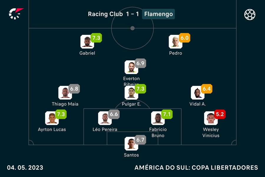 As notas dos titulares do Flamengo contra o Racing