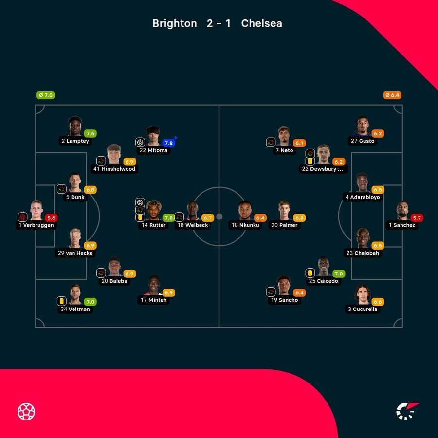 Chelsea vs Brighton player ratings Chelsea vs Brighton player ratings