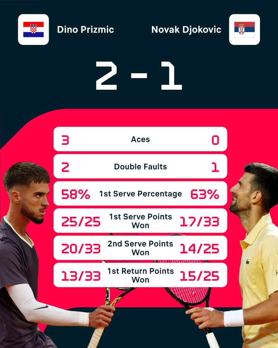 Stats zum Spiel