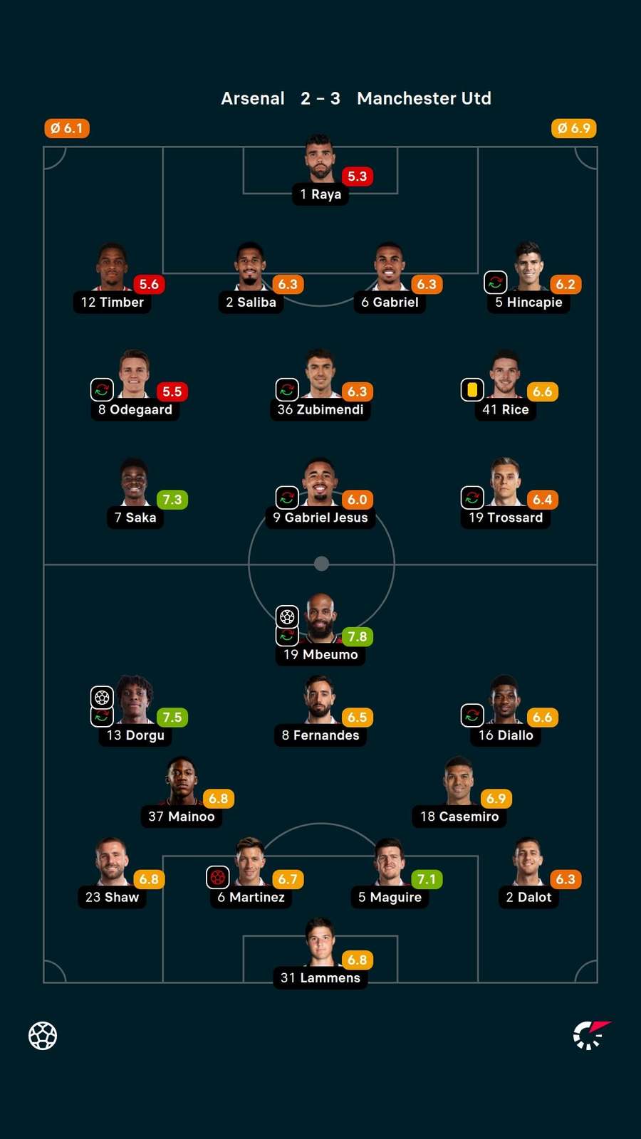As notas dos jogadores titulares de Arsenal e Manchester United na partida As notas dos jogadores titulares de Arsenal e Manchester United na partida