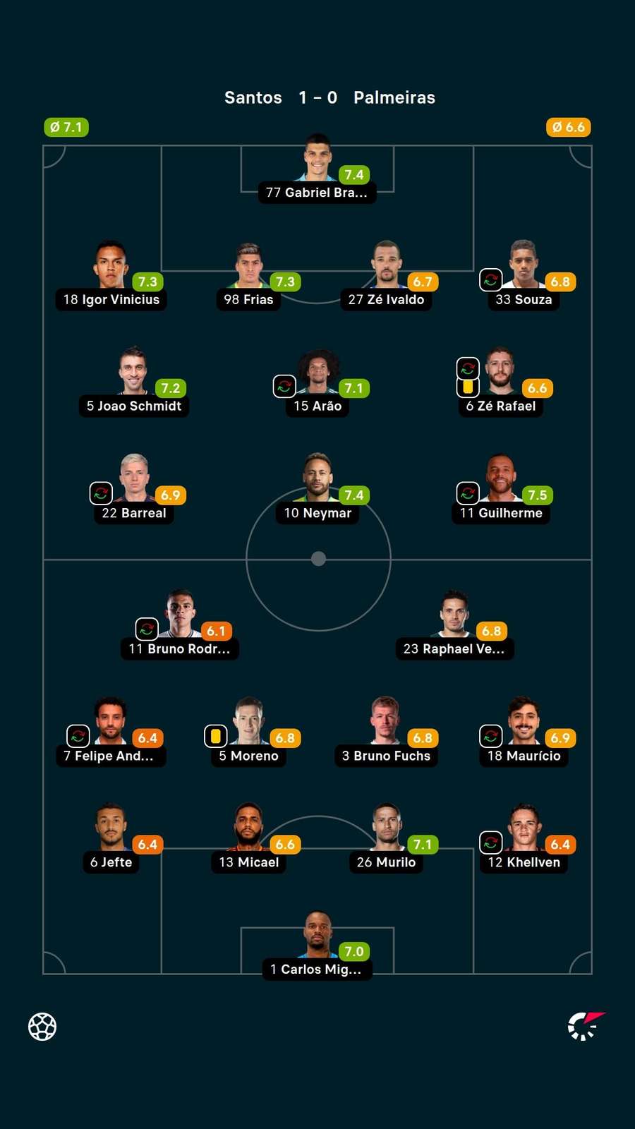 As notas dos jogadores titulares de Santos e Palmeiras na partida As notas dos jogadores titulares de Santos e Palmeiras na partida