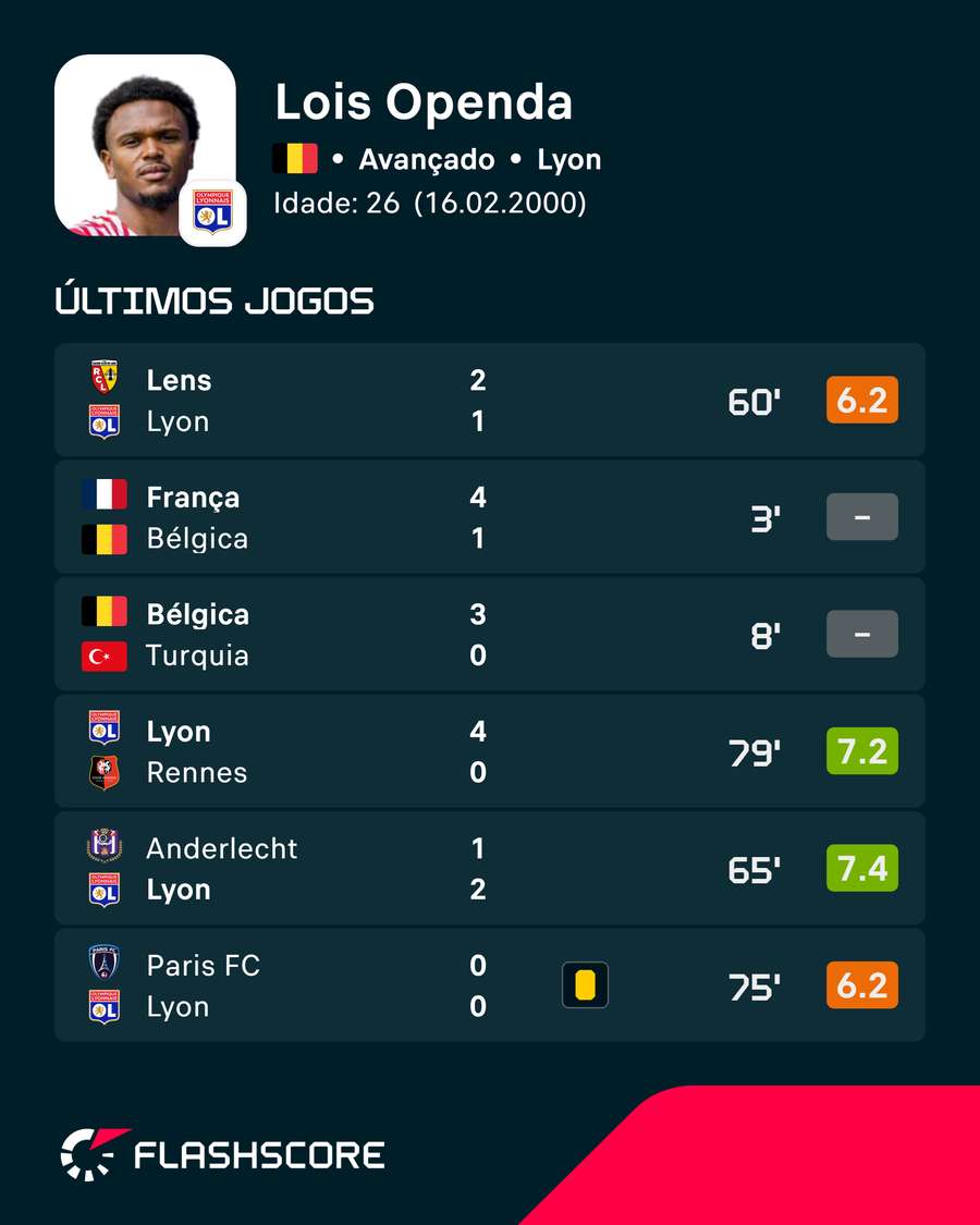 As últimas exibições de Lois Openda As últimas exibições de Lois Openda