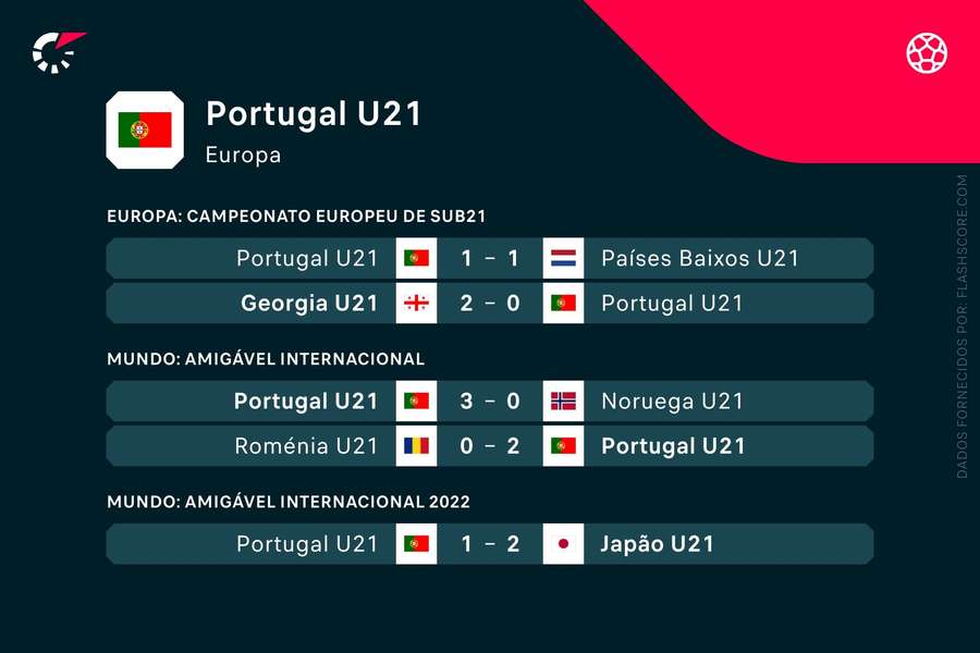 Os últimos jogos de Portugal sub-21