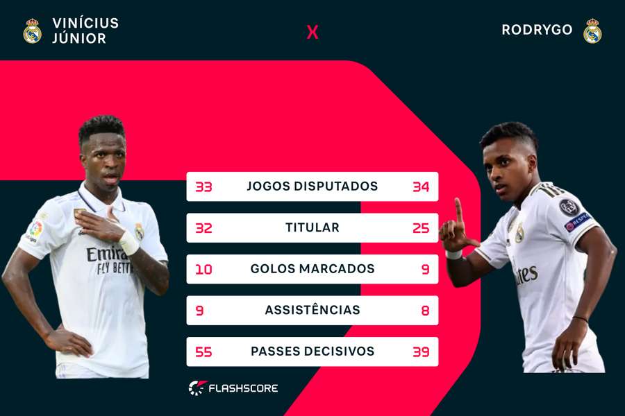 Os números de Vini e Rodrygo na La Liga 2022/23