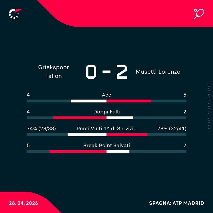 Le statistiche del match