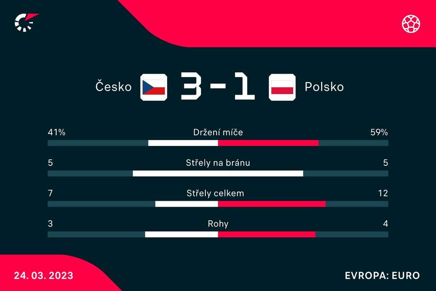 Vybrané statistiky zápasu Česko – Polsko
