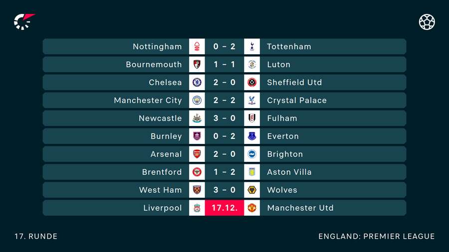 Resultater fra Premier League runden