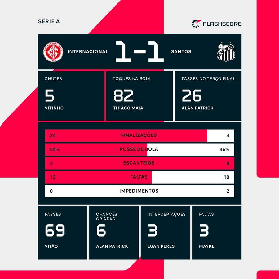 As estatísticas do empate entre Internacional e Santos