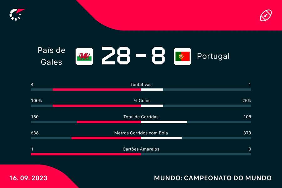 Os números de Portugal contra Gales