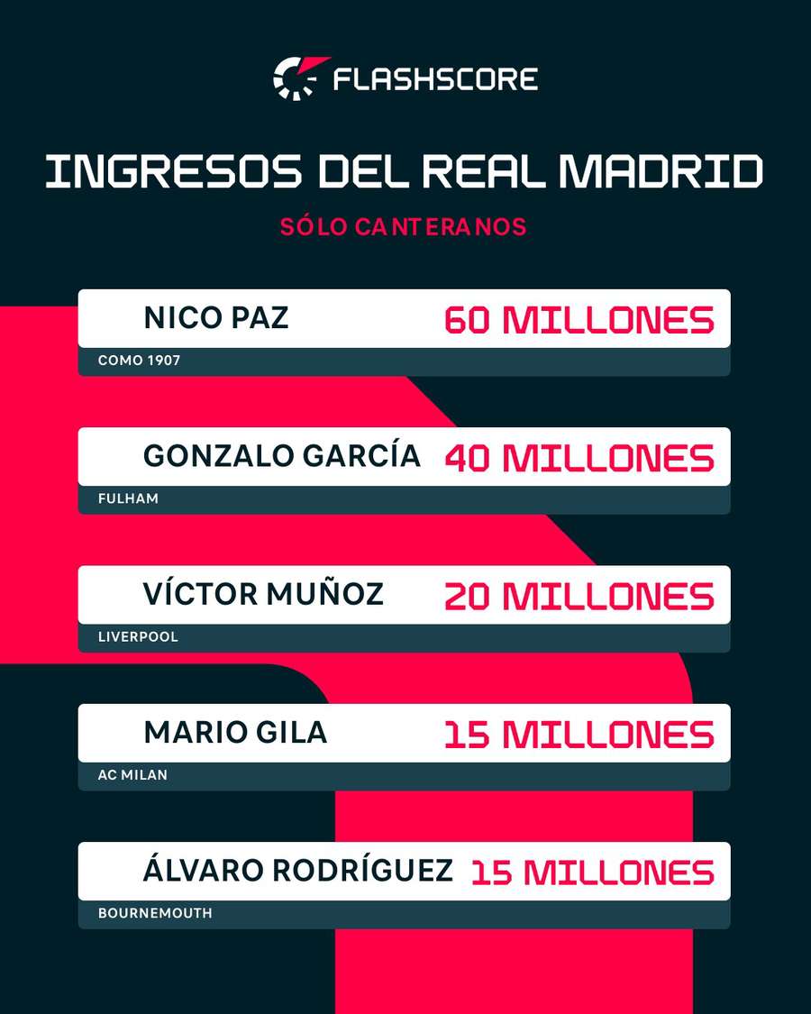 Las ventas más lucrativas del Real Madrid por sus canteranos Las ventas más lucrativas del Real Madrid por sus canteranos