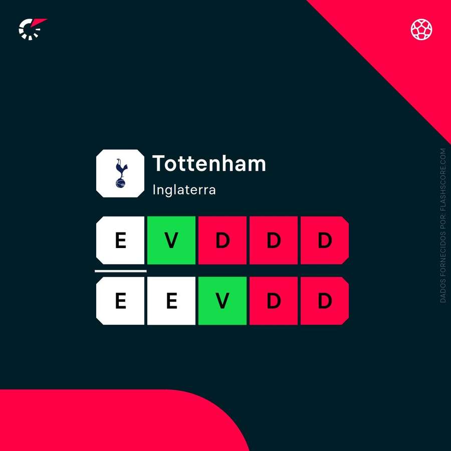 A forma do Tottenham A forma do Tottenham