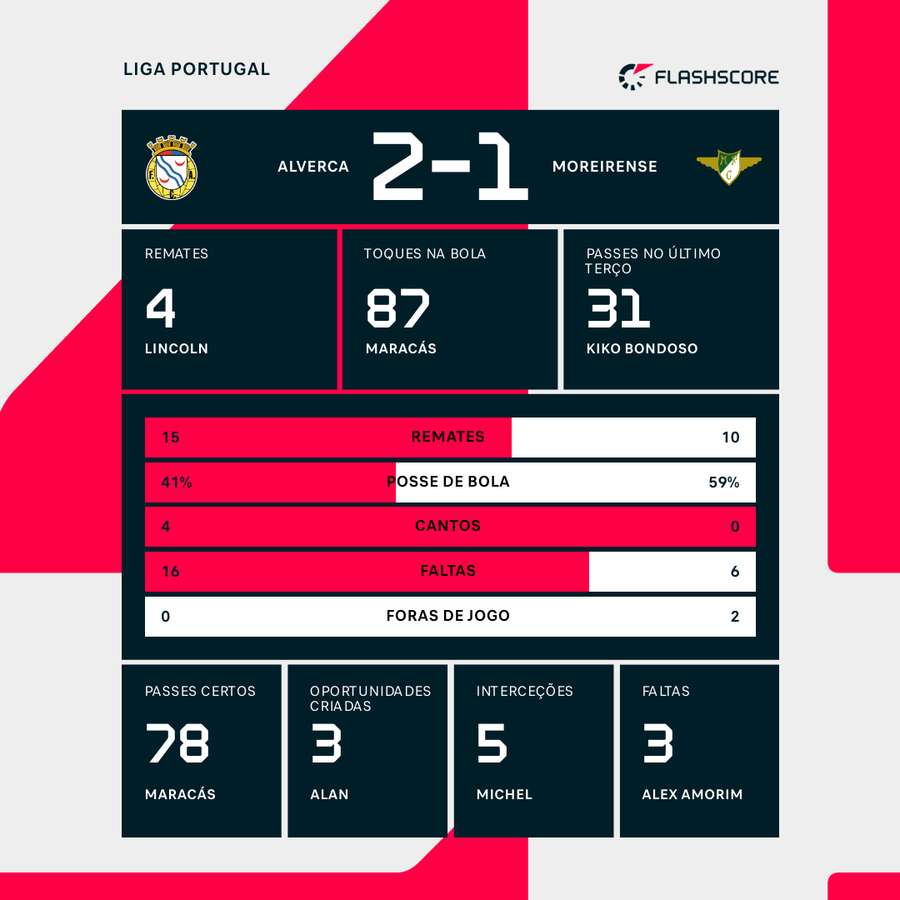 Os números finais da partida