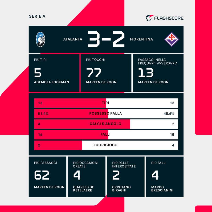 Le statistiche di Atalanta-Fiorentina