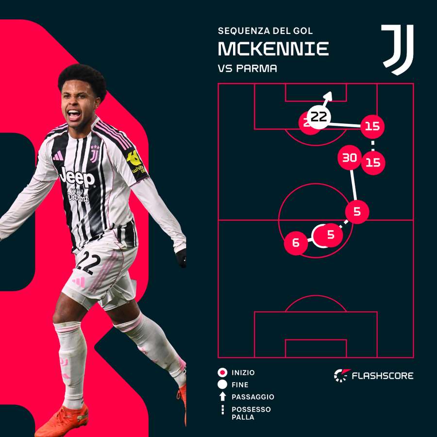 La sequenza dello 0-2 La sequenza dello 0-2