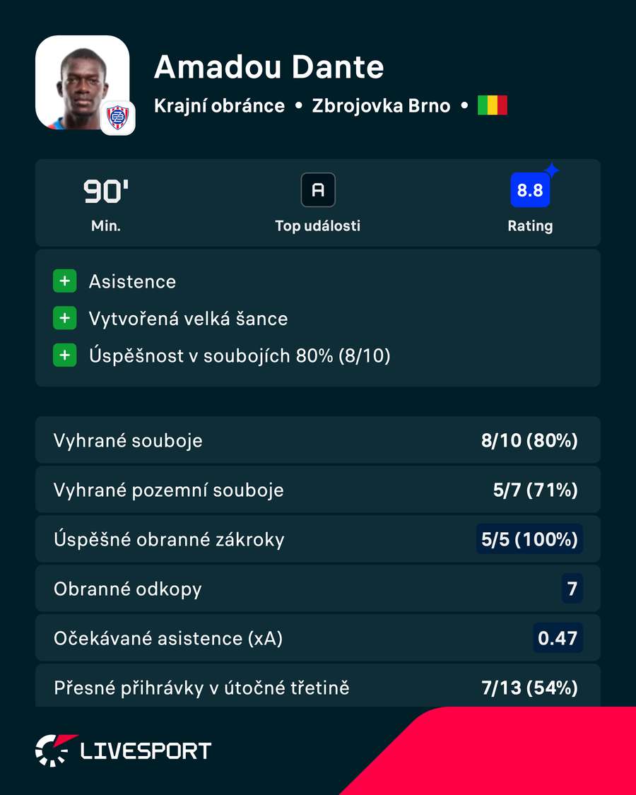 Statistiky Amadoua Danteho proti Zlínu Statistiky Amadoua Danteho proti Zlínu