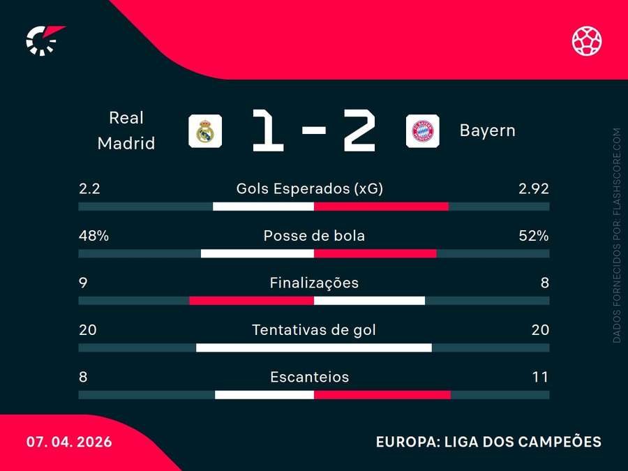 Estatísticas do jogo de ida Estatísticas do jogo de ida