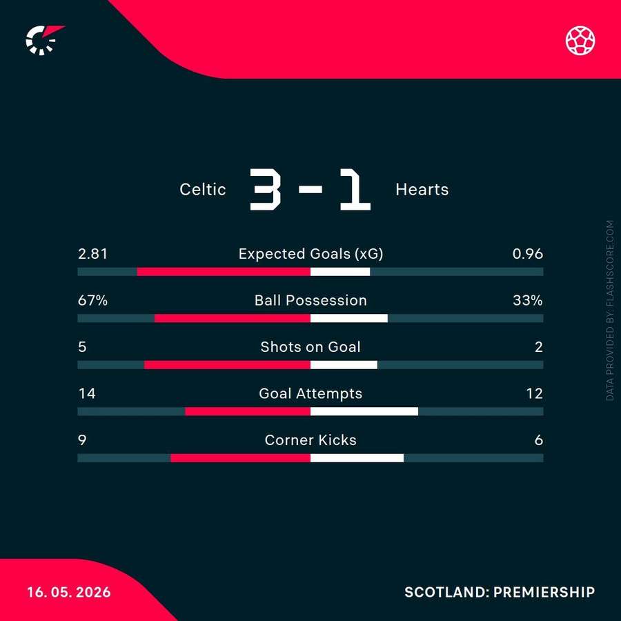 FT match stats