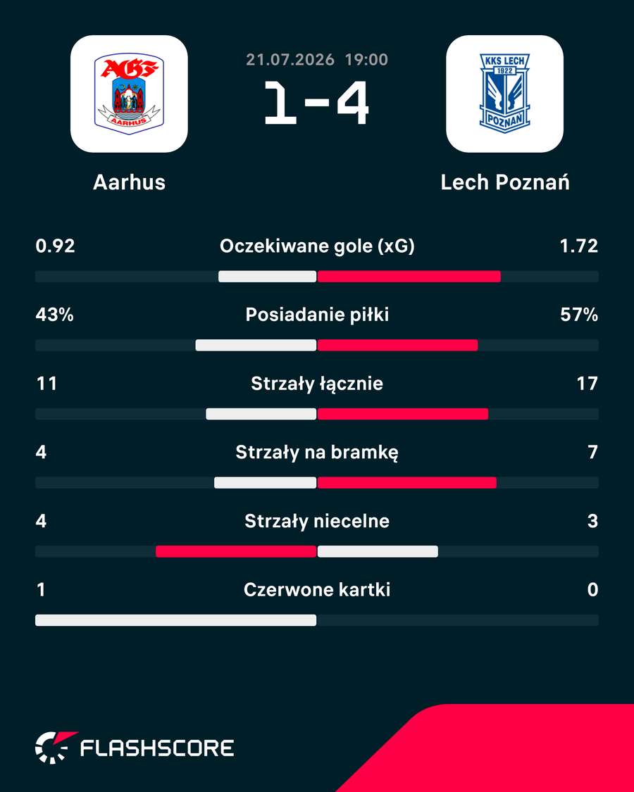 Statystyki meczu Aarhus – Lech Poznań