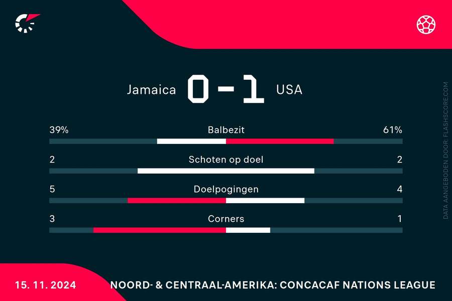 Statistieken Jamaica-Verenigde Staten