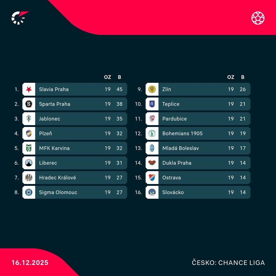 Tabuľka českej Chance Ligy. Tabuľka českej Chance Ligy.