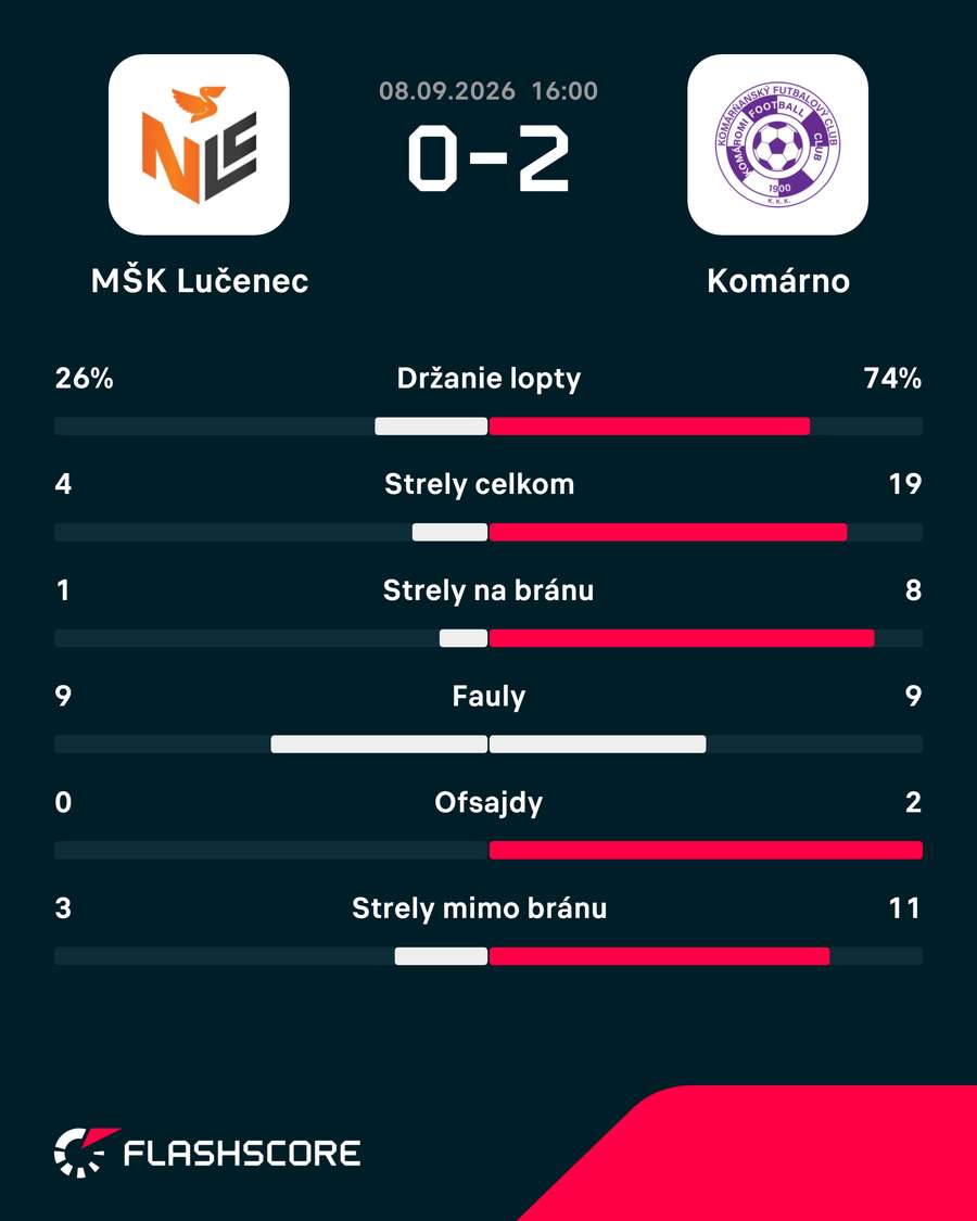 Štatistický pohľad na zápas.