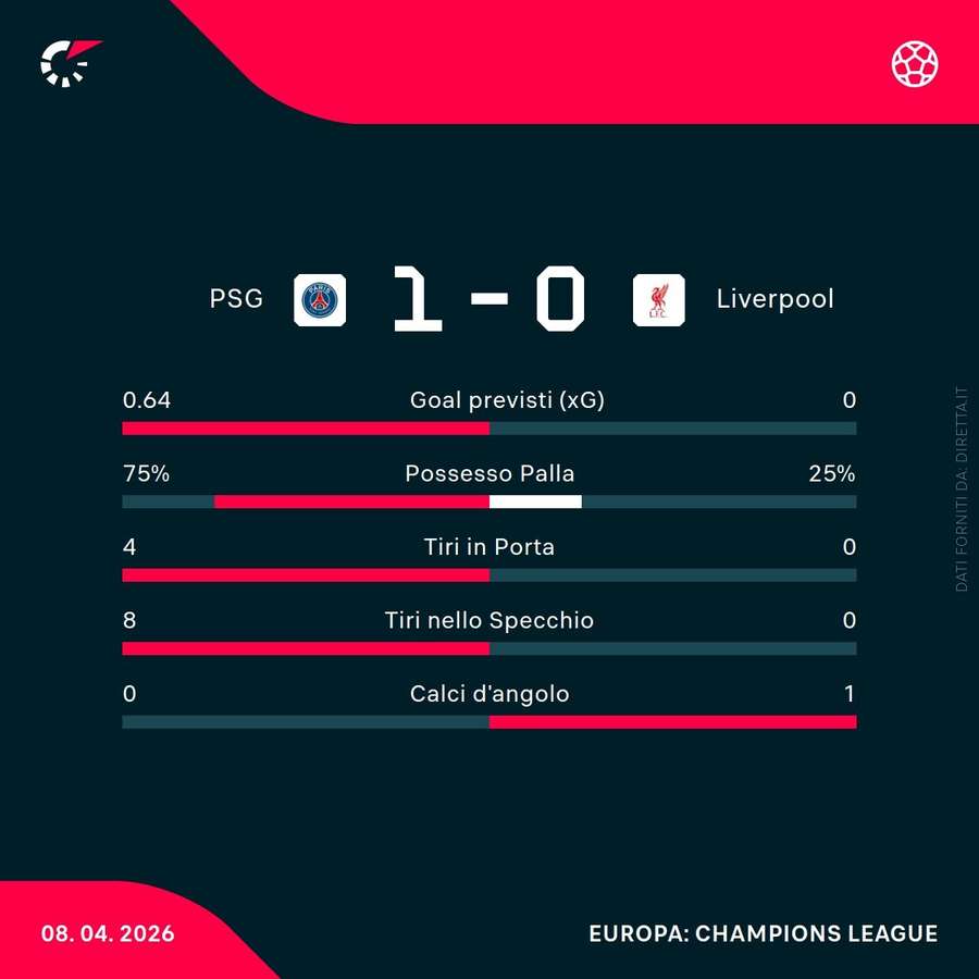 Le statistiche del primo tempo Le statistiche del primo tempo