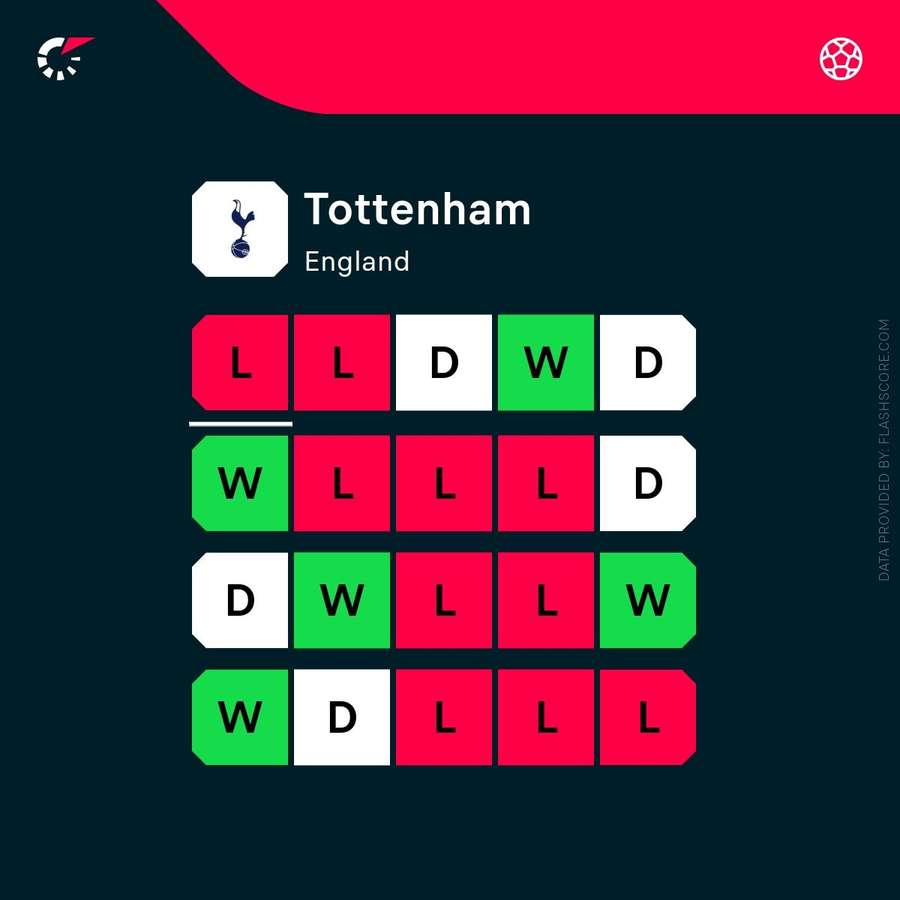Tottenham's current form
