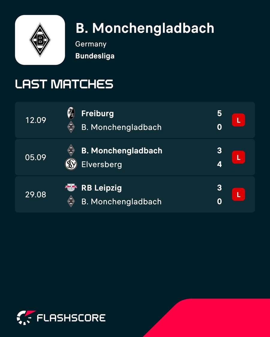 Gladbach's start to the season has been shocking