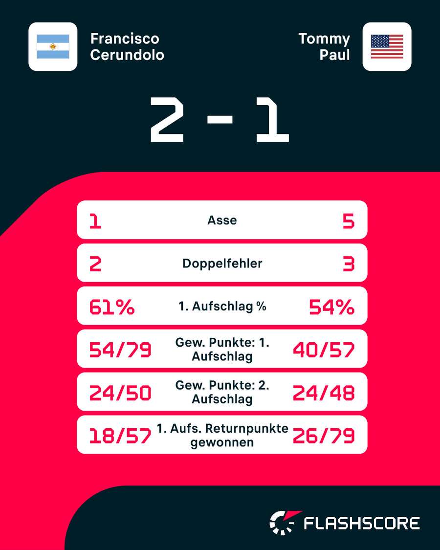 Statistiken: Cerundolo vs. Paul