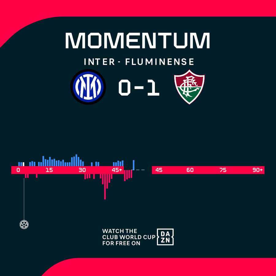 Il momentum del primo tempo Il momentum del primo tempo