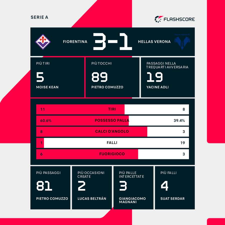 Le statistiche del match