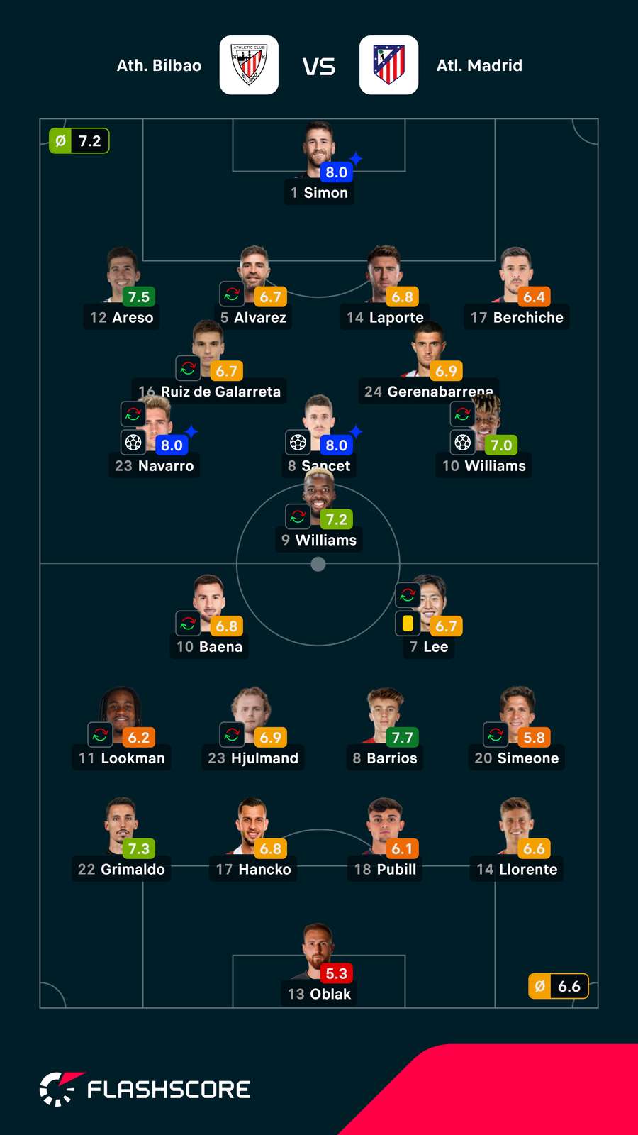 Pontuações dos jogadores Pontuações dos jogadores