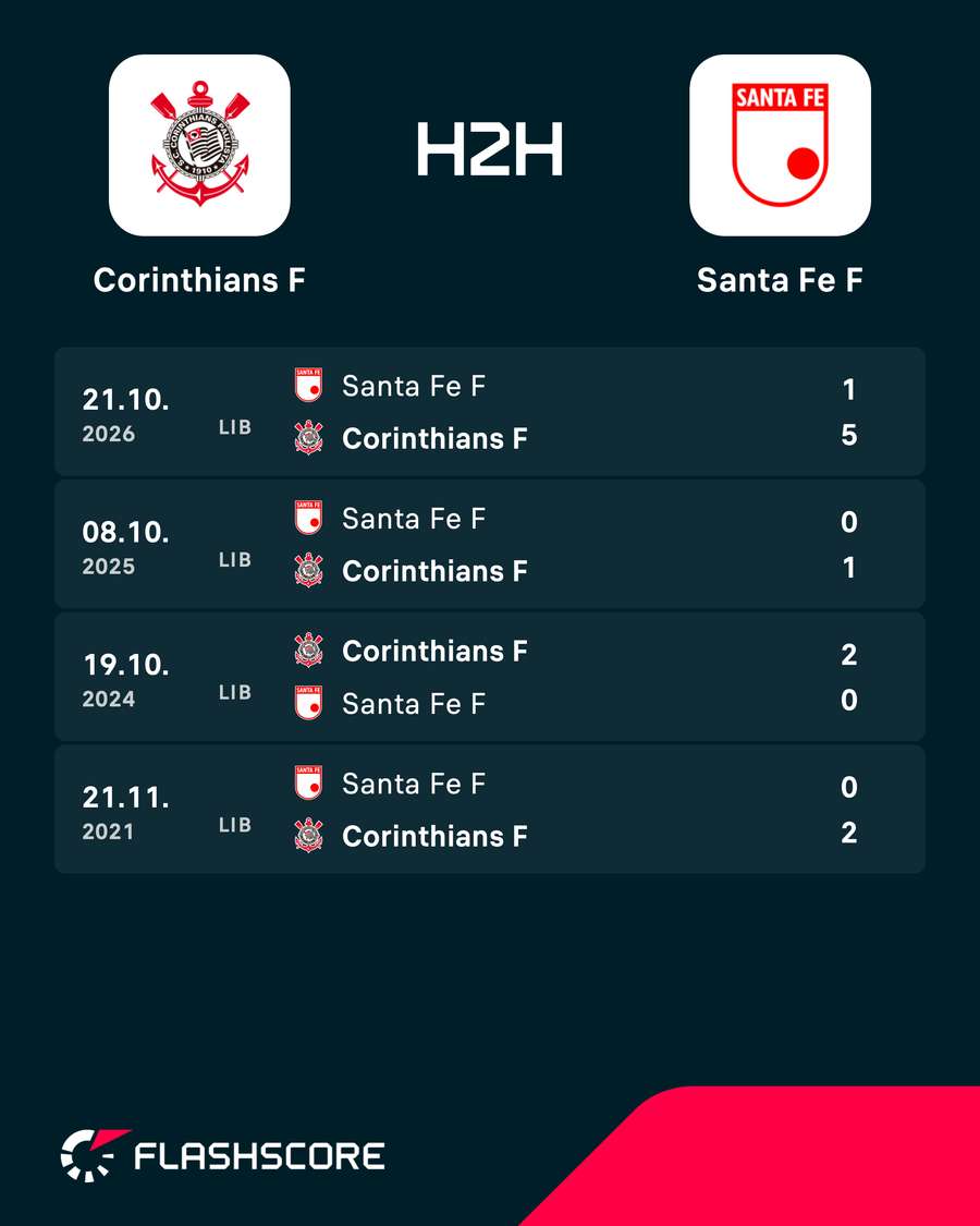 O Corinthians jamais perdeu para o Santa Fe na história
