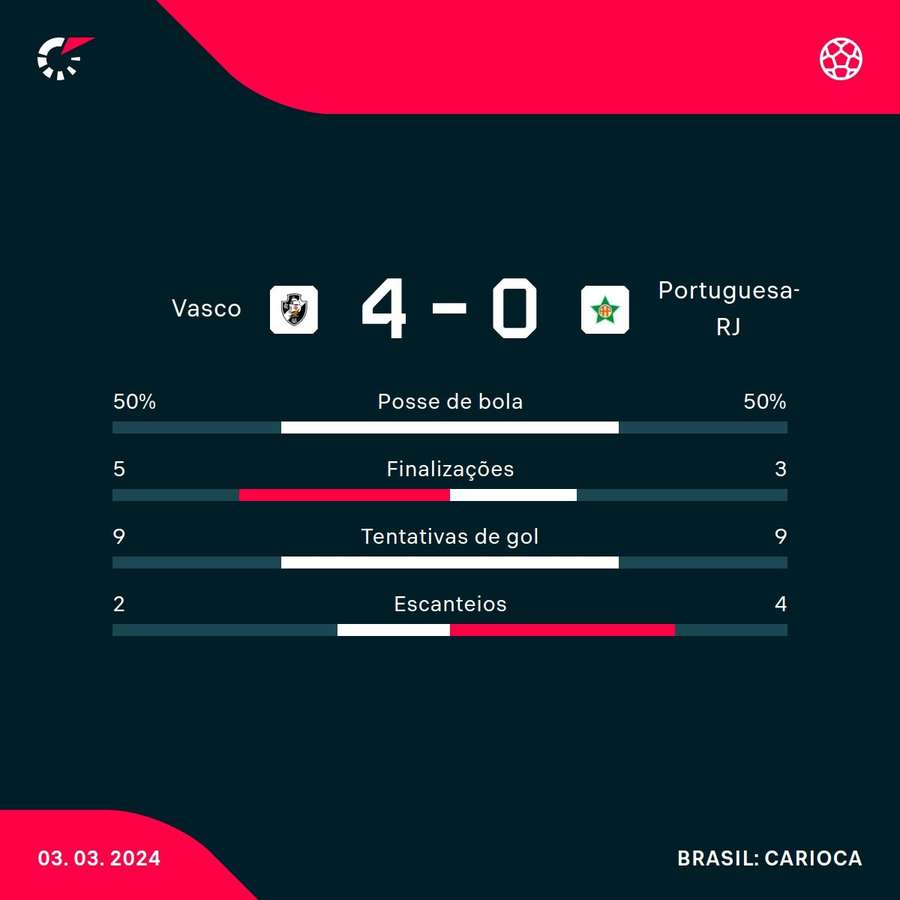 As estatísticas da goleada do Vasco sobre a Portuguesa-RJ