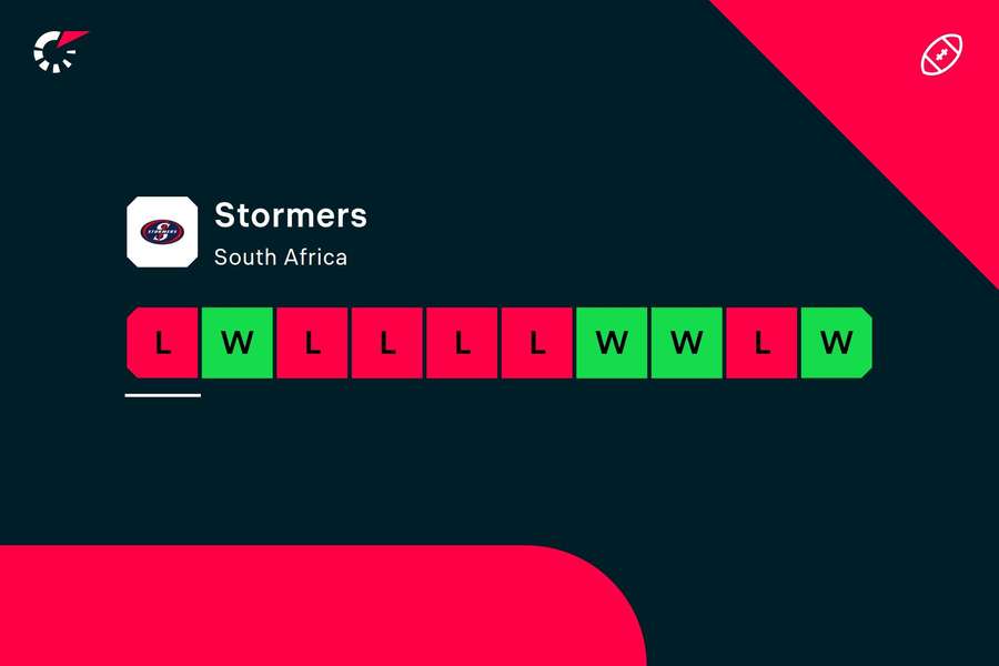 The Stormers' current form