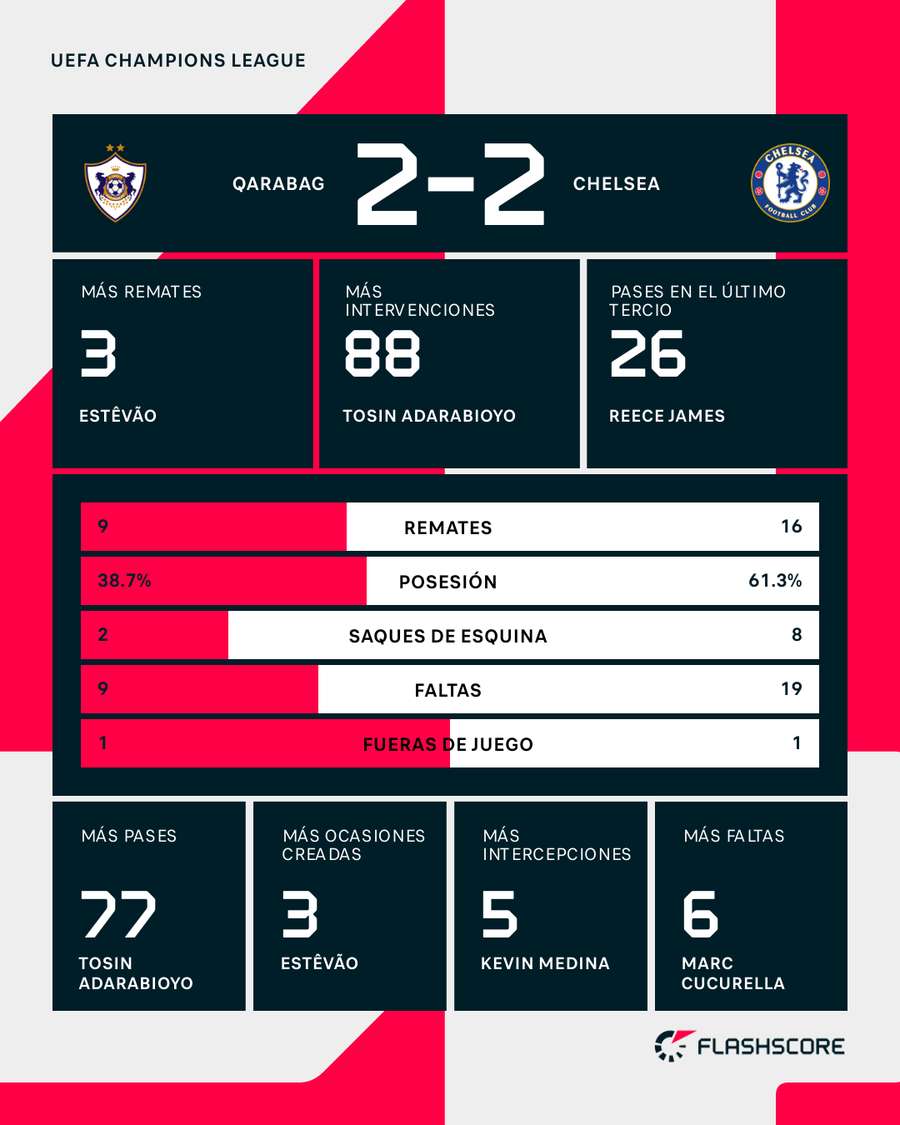 Estadísticas del partido Estadísticas del partido