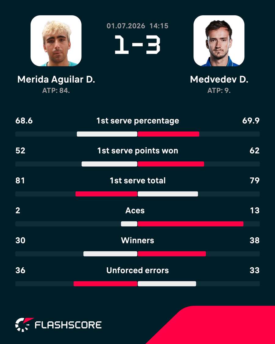 Match stats