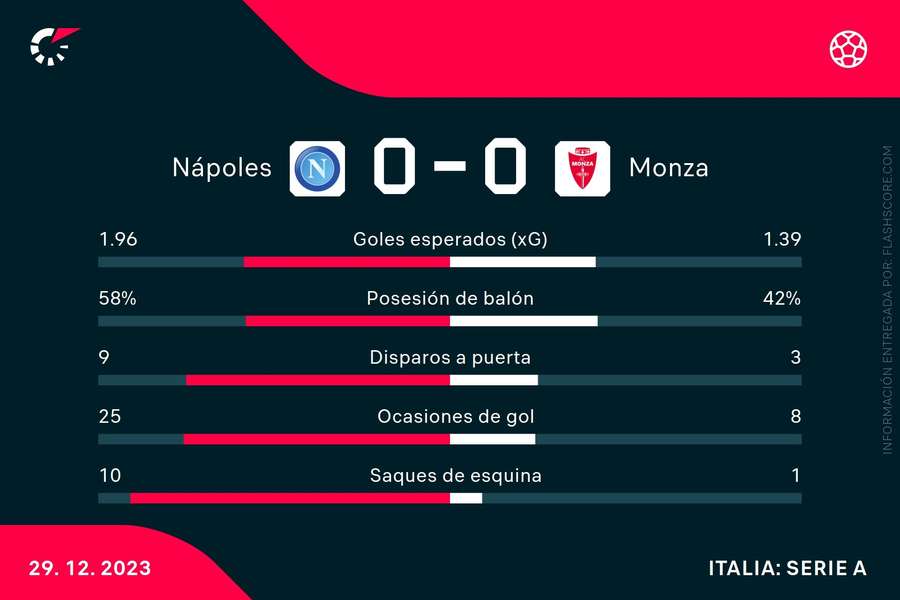 Estadísticas del Nápoles-Monza