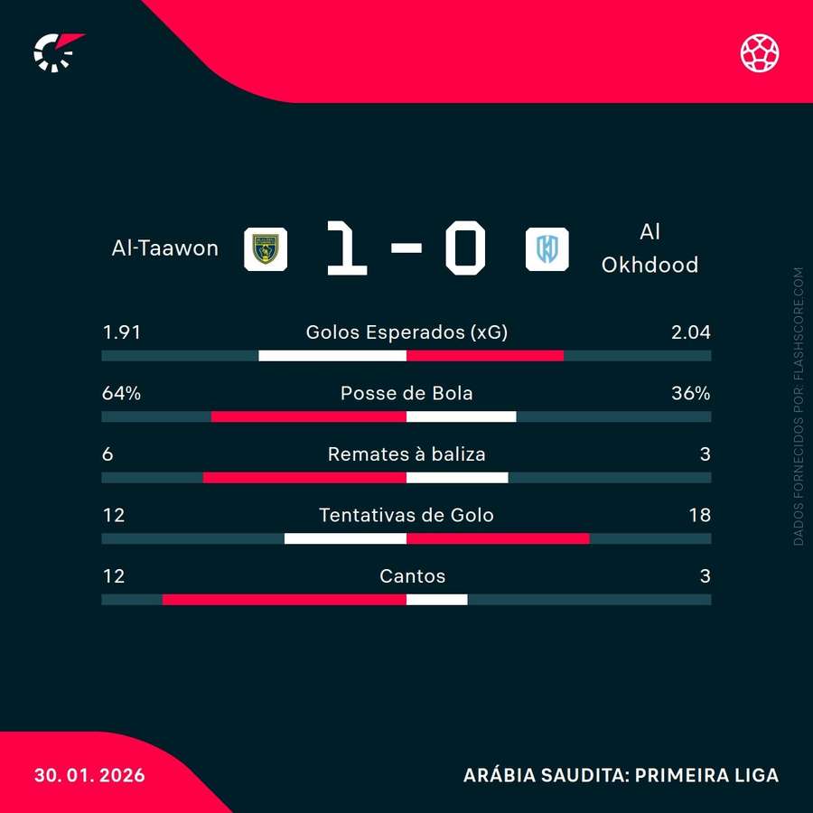 Estatísticas da partida
