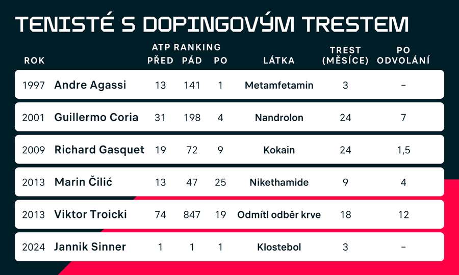 Přehled tenistů s pozitivním dopingovým testem.