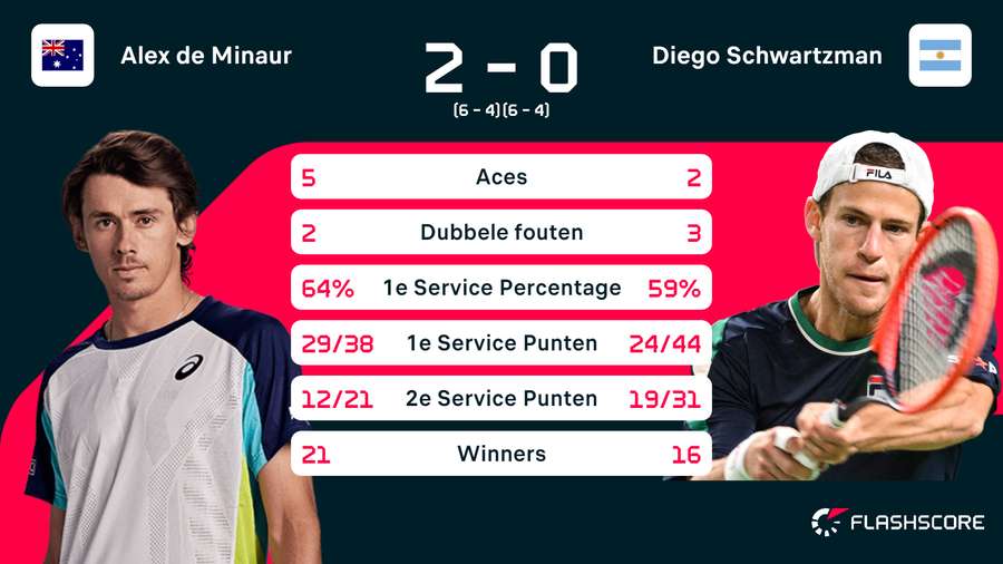 De Minaur - Schwartzman