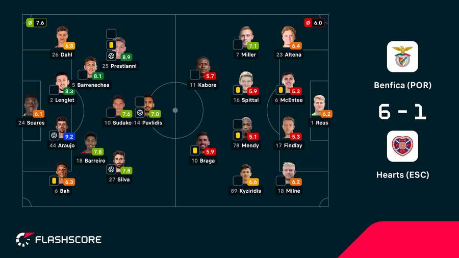 Notas finais dos jogadores
