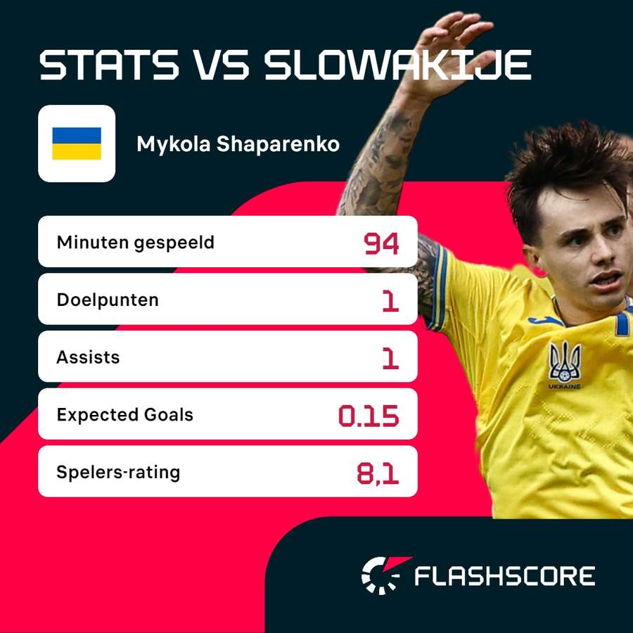 Statistieken Shaparenko